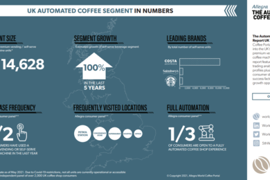 Automated Coffee Market